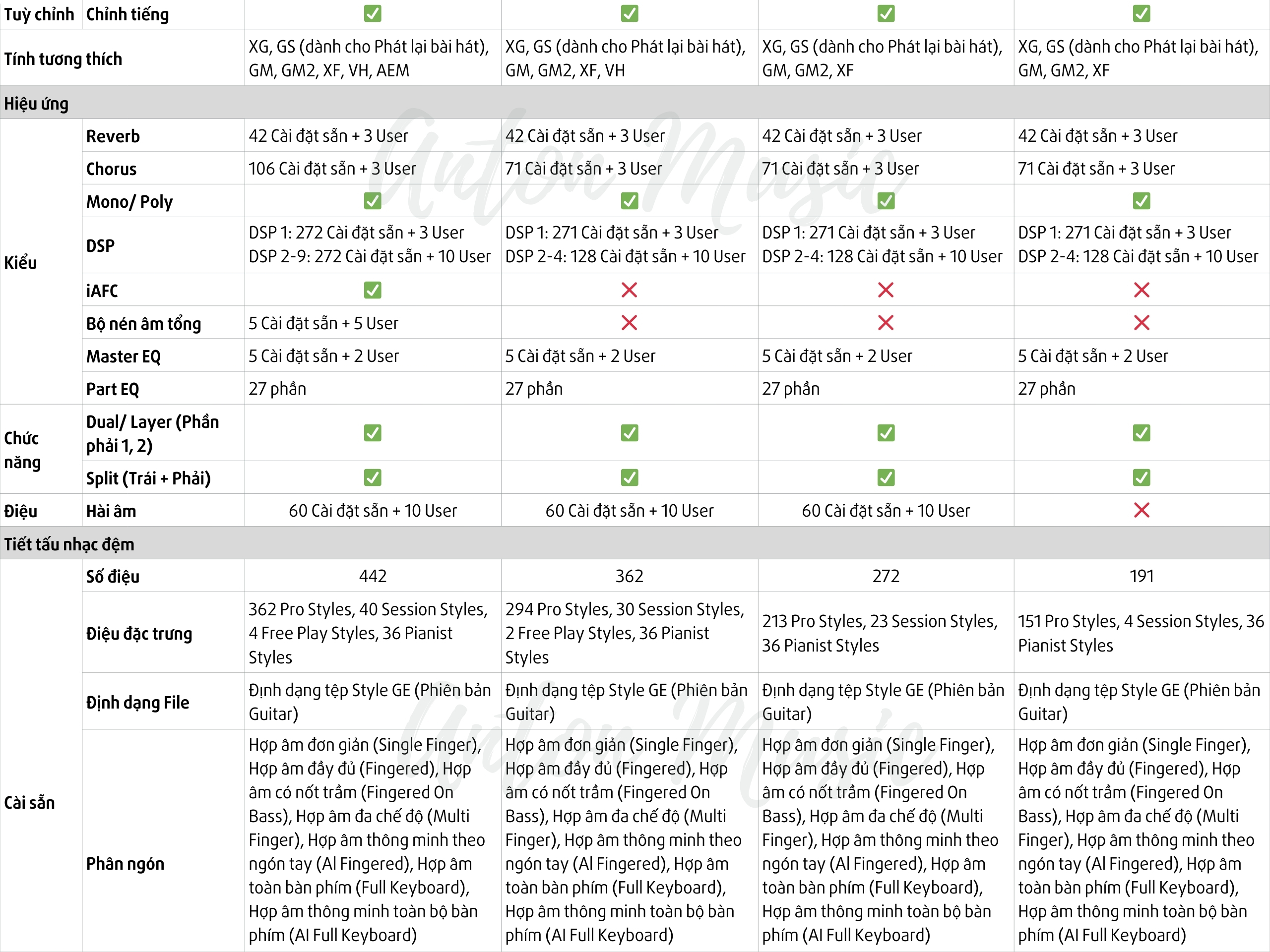 Đàn Piano Điện Yamaha CVP 505 Clavinova Versatile Piano (CVP 500 Series)
