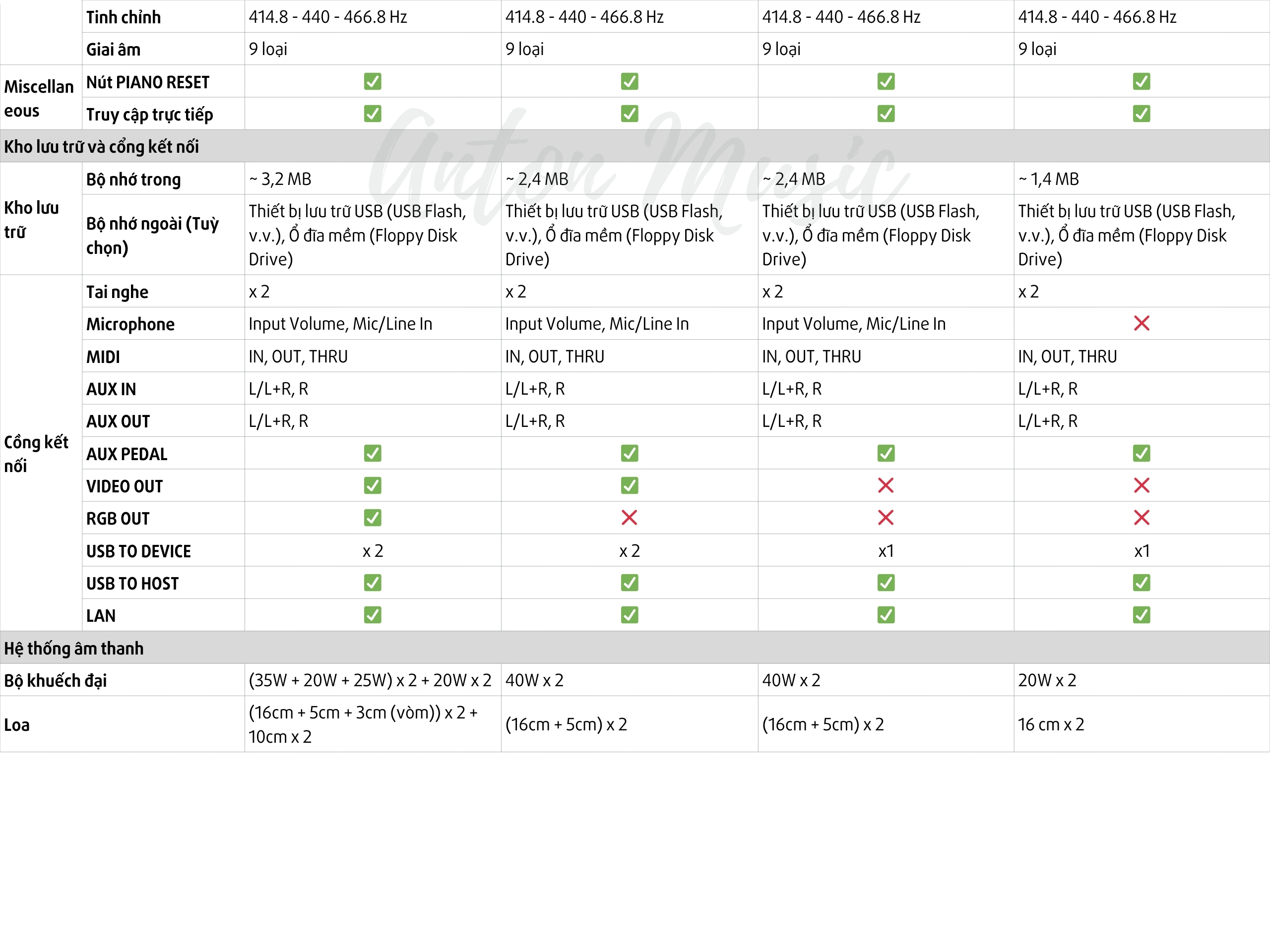 Đàn Piano Điện Yamaha CVP 505 Clavinova Versatile Piano (CVP 500 Series)