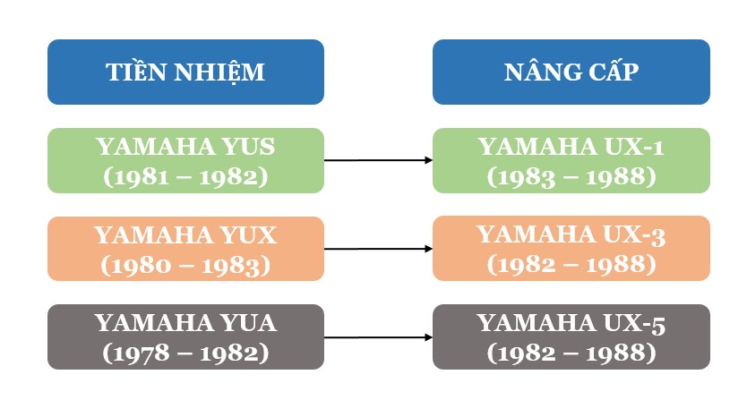 Đàn Piano Cơ Yamaha UX Series Với Thiết Kế Khung Lưng Chữ X Độc Lạ
