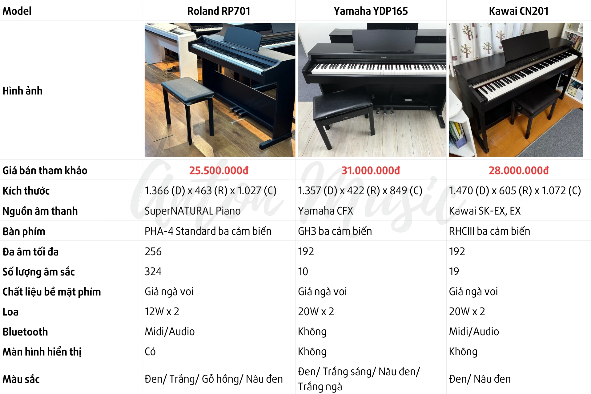 Bảng Tóm Tắt Thông Số 3 Mẫu Đàn Piano Điện Gia Đình Gây Sốt Năm 2025 Roland RP701, Yamaha YDP165, Kawai CN201